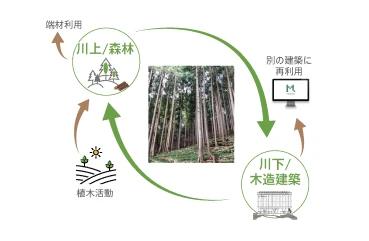 森林循環システム