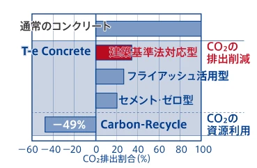 T-eConcrete®/建築基準法対応型　基礎