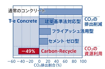 T-eConcrete®/Carbon-Recycle  平板